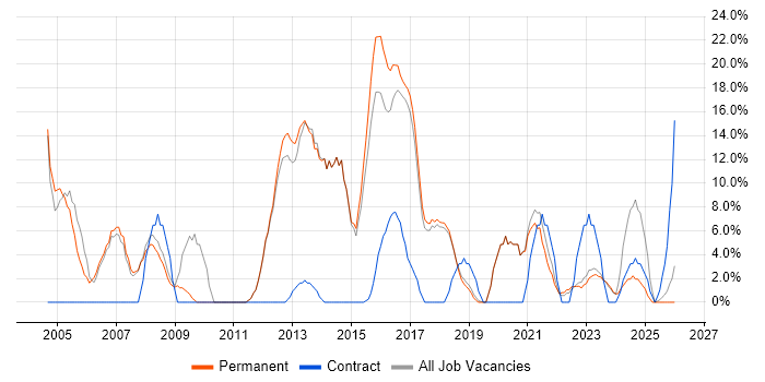 Analytical Skills job vacancy trend in Chatham