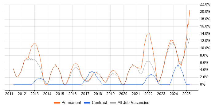 Job vacancy trend for Analytics in Chatham Job vacancy trend for Analytics in Chatham