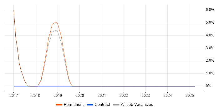 Job vacancy trend for API Development in Chatham Job vacancy trend for API Development in Chatham