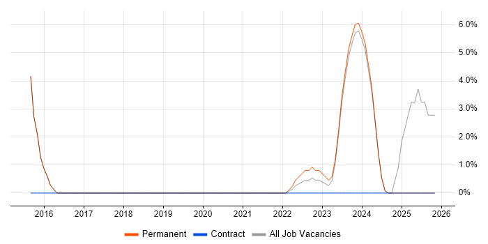 Apple iOS job vacancy trend in Chatham