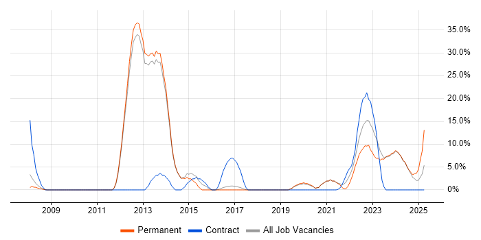 Job vacancy trend for Architect in Chatham