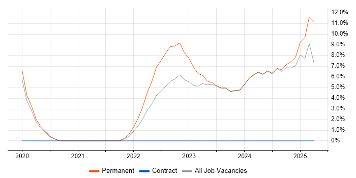 Job vacancy trend for Architecture Roadmap in Chatham