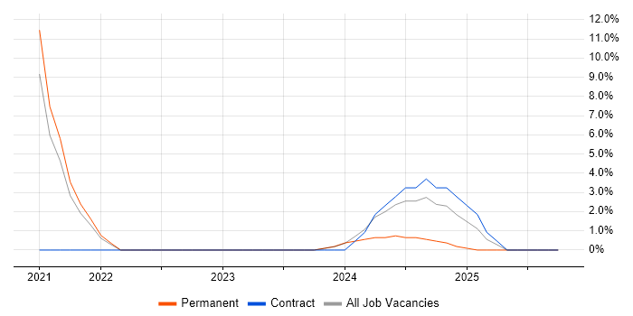AI job vacancy trend in Chatham