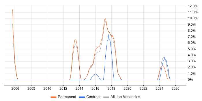 AS400 job vacancy trend in Chatham