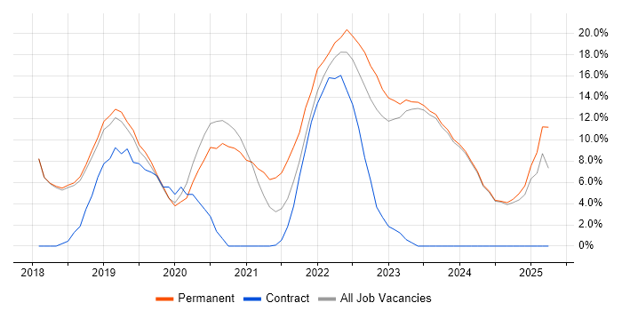 Job vacancy trend for AWS in Chatham Job vacancy trend for AWS in Chatham