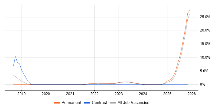 Azure Certification job vacancy trend in Chatham