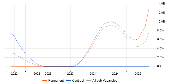 Job vacancy trend for Azure SQL Database in Chatham