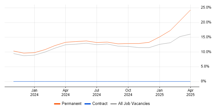 Job vacancy trend for Azure Synapse Analytics in Chatham