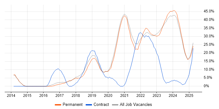 Job vacancy trend for Azure in Chatham Job vacancy trend for Azure in Chatham