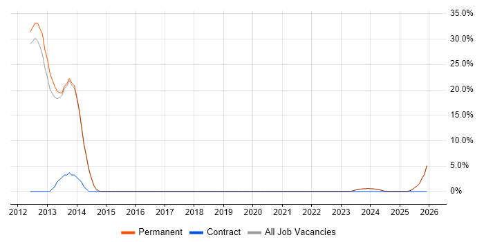 B2B job vacancy trend in Chatham