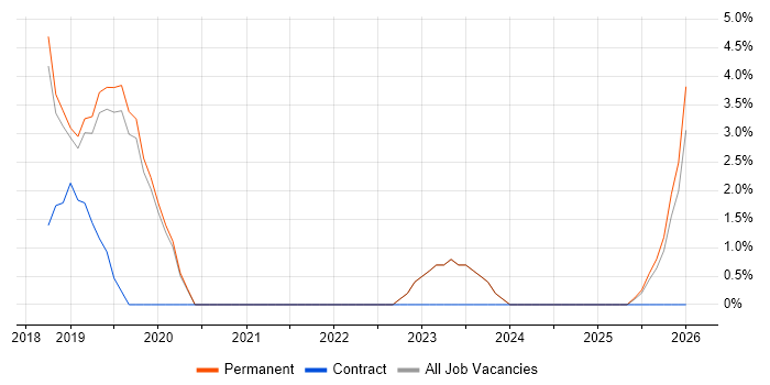 Backlog Management job vacancy trend in Chatham