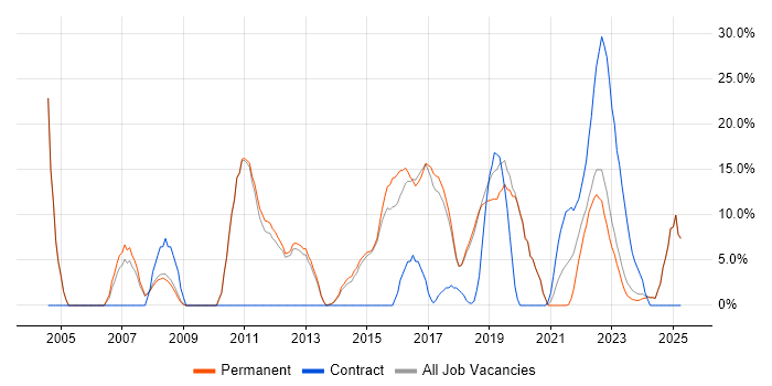 Job vacancy trend for Banking in Chatham Job vacancy trend for Banking in Chatham