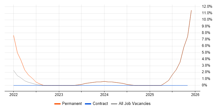 Budgeting and Forecasting job vacancy trend in Chatham