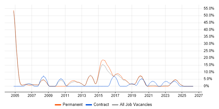 Business Analysis job vacancy trend in Chatham