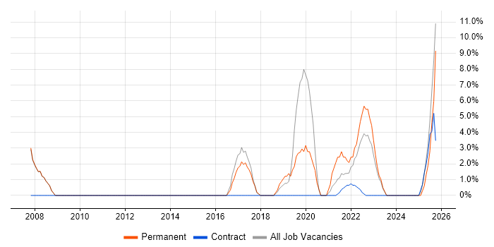 Business Continuity job vacancy trend in Chatham