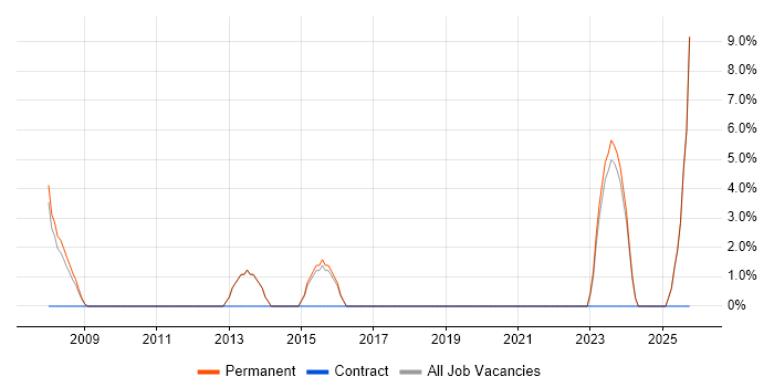 Business Development job vacancy trend in Chatham