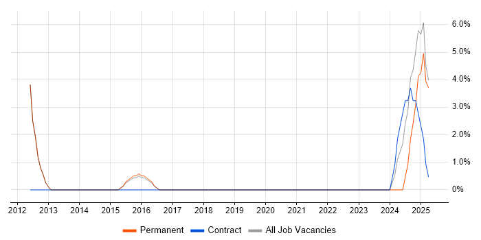 Job vacancy trend for Business Intelligence Analyst in Chatham