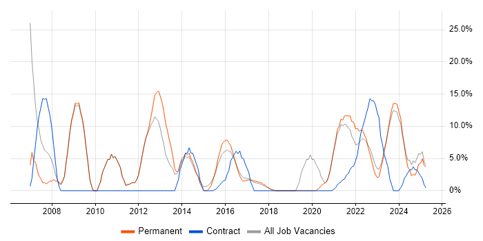 Job vacancy trend for Business Intelligence in Chatham