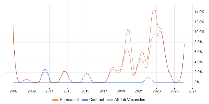 Business Strategy job vacancy trend in Chatham