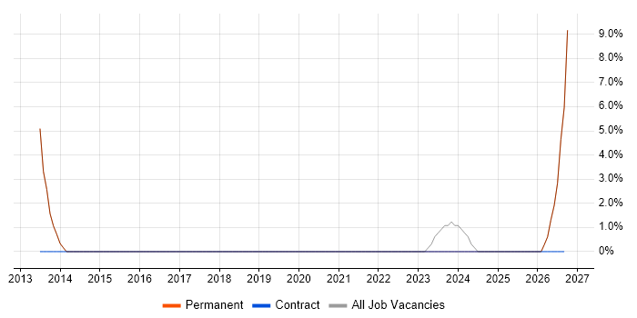 CAD job vacancy trend in Chatham