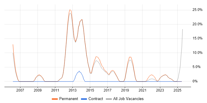 Job vacancy trend for Capacity Planning in Chatham