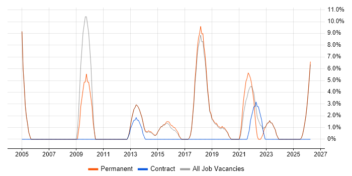 CCNA job vacancy trend in Chatham
