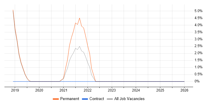 CEH job vacancy trend in Chatham