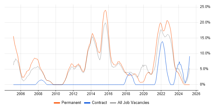 Job vacancy trend for Change Management in Chatham Job vacancy trend for Change Management in Chatham
