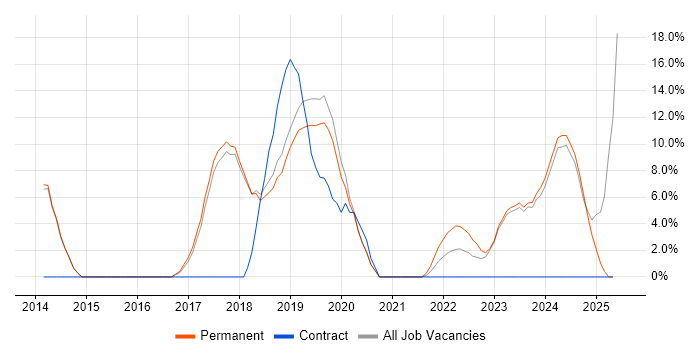 Job vacancy trend for CI/CD in Chatham Job vacancy trend for CI/CD in Chatham