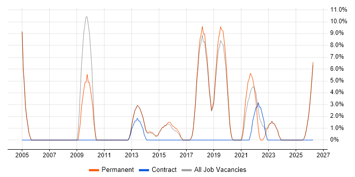 Cisco Certification job vacancy trend in Chatham
