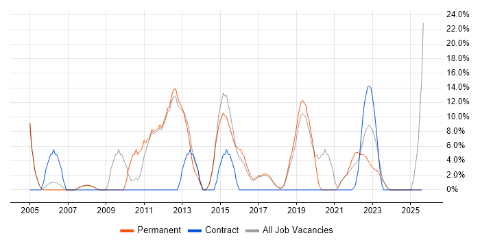 Job vacancy trend for Cisco in Chatham Job vacancy trend for Cisco in Chatham