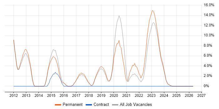 CISSP job vacancy trend in Chatham
