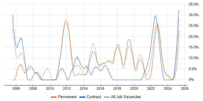 Job vacancy trend for Citrix in Chatham