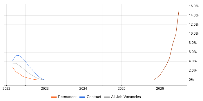 Client Onboarding job vacancy trend in Chatham