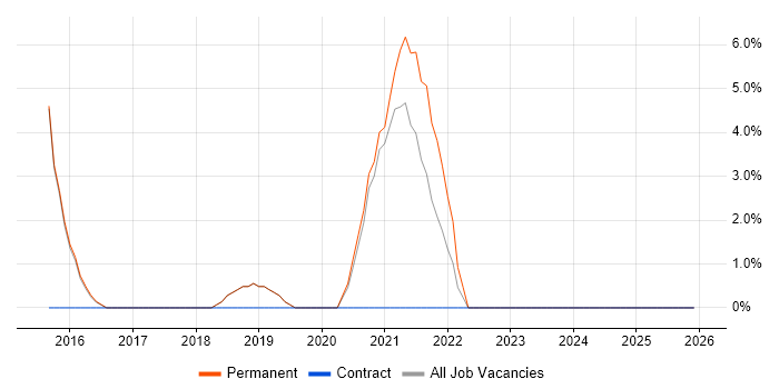 Cloud Computing job vacancy trend in Chatham