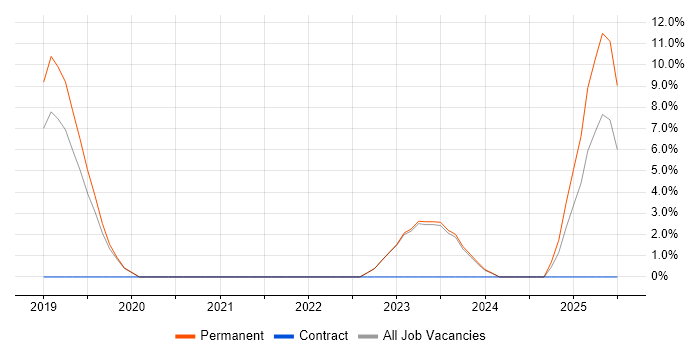 Job vacancy trend for Cloud Engineer in Chatham