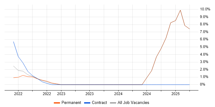 Job vacancy trend for Cloud Native in Chatham Job vacancy trend for Cloud Native in Chatham
