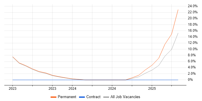 Job vacancy trend for Cloud Security Engineer in Chatham
