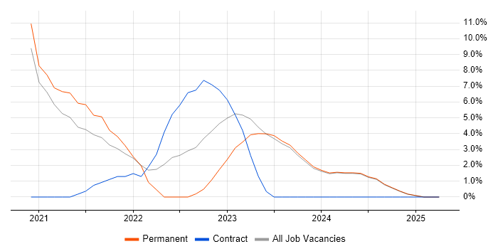 Job vacancy trend for Cloud Security in Chatham Job vacancy trend for Cloud Security in Chatham