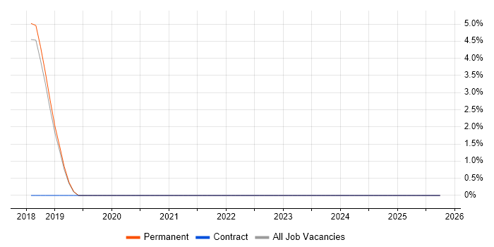 CompTIA Security+ job vacancy trend in Chatham