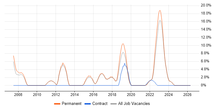 Configuration Management job vacancy trend in Chatham