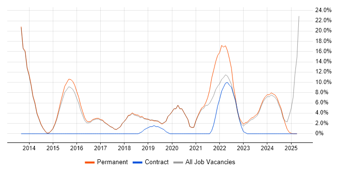 Job vacancy trend for Continuous Improvement in Chatham