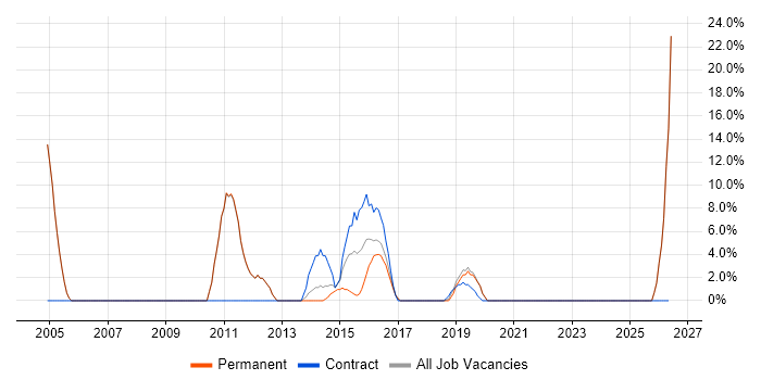 CRM job vacancy trend in Chatham