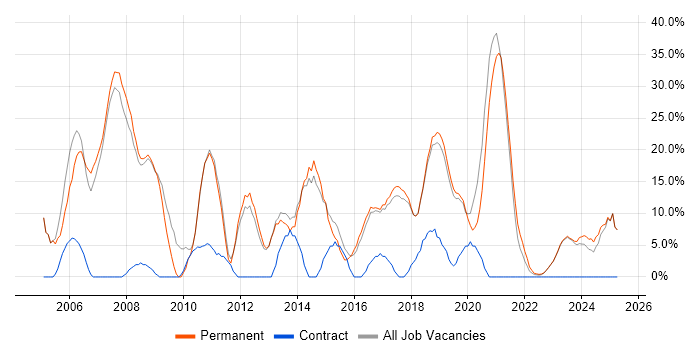 Job vacancy trend for C# in Chatham Job vacancy trend for C# in Chatham
