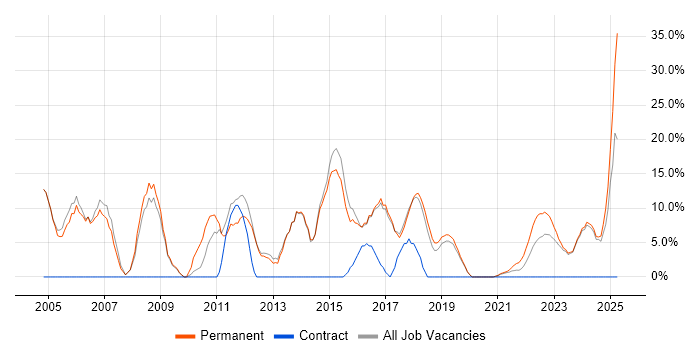 Job vacancy trend for Customer Service in Chatham