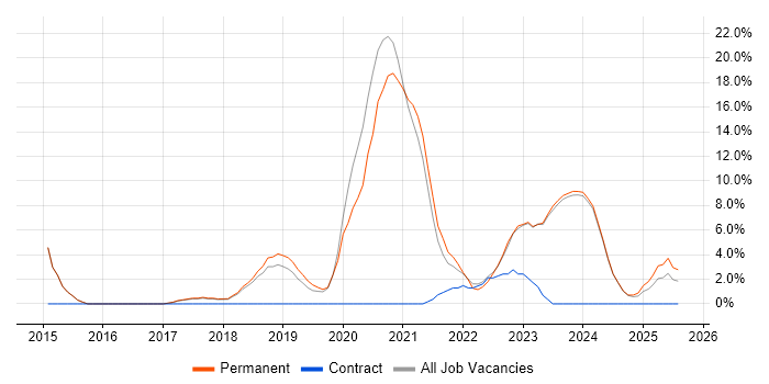 Job vacancy trend for Cybersecurity in Chatham