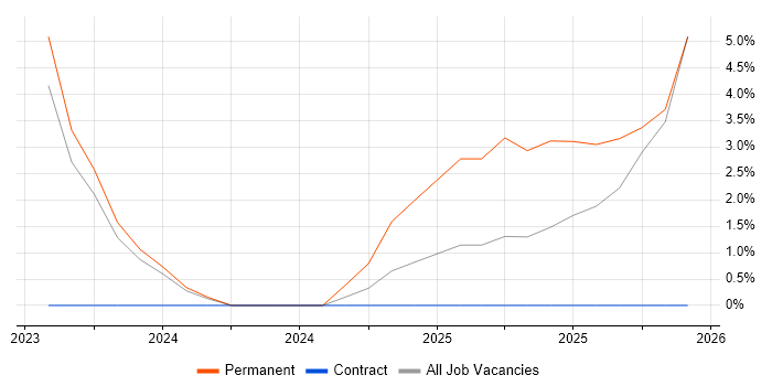 Data Architect job vacancy trend in Chatham