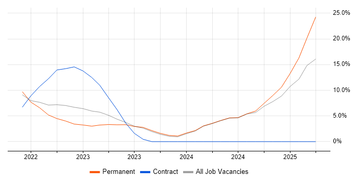 Job vacancy trend for Data Architecture in Chatham