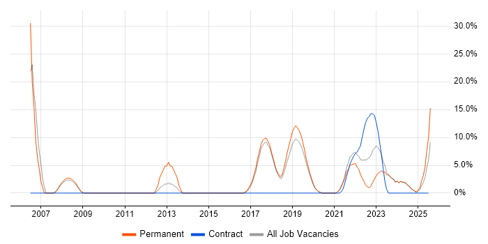Job vacancy trend for Data Centre in Chatham