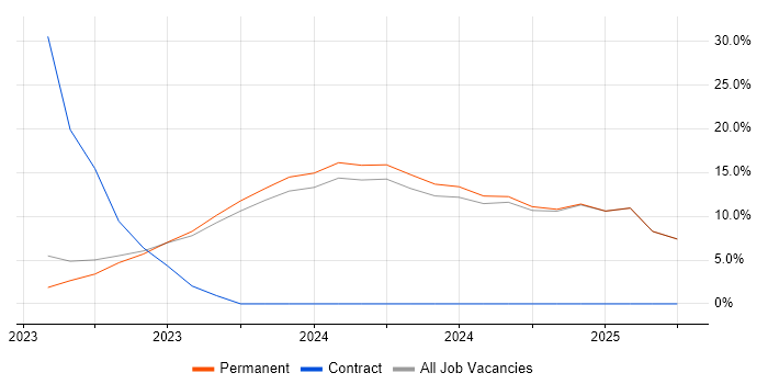 Job vacancy trend for Data Engineering in Chatham Job vacancy trend for Data Engineering in Chatham